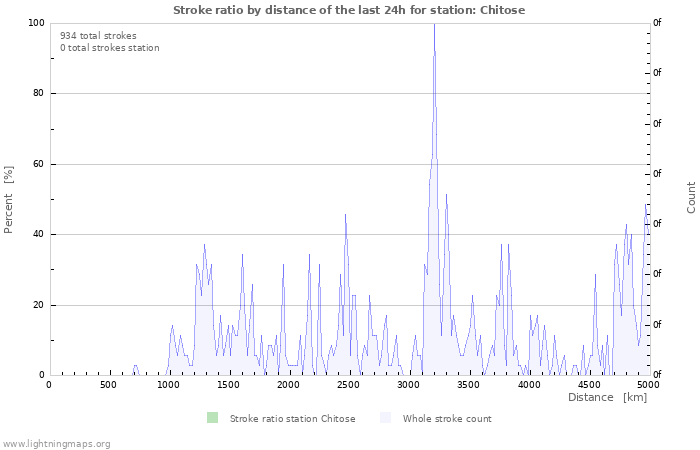 Graphs: Stroke ratio by distance