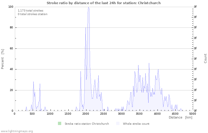 Graphs: Stroke ratio by distance