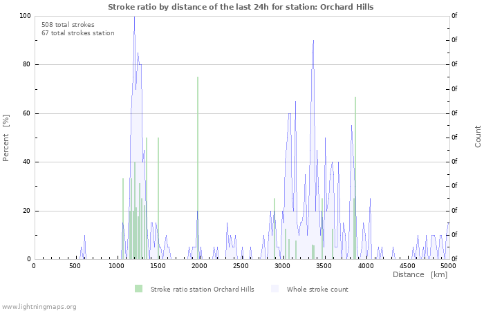 Graphs: Stroke ratio by distance