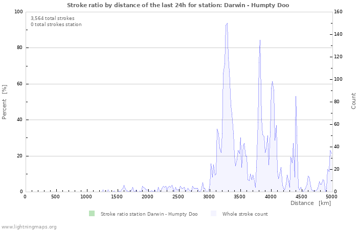 Graphs: Stroke ratio by distance