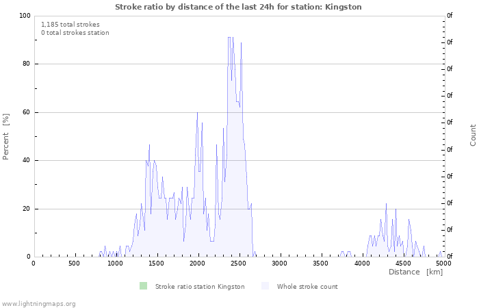 Graphs: Stroke ratio by distance