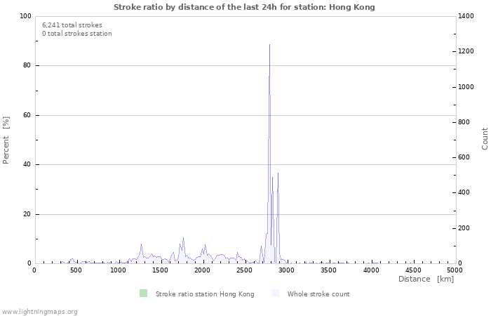 Graphs: Stroke ratio by distance