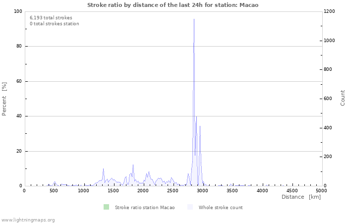 Graphs: Stroke ratio by distance