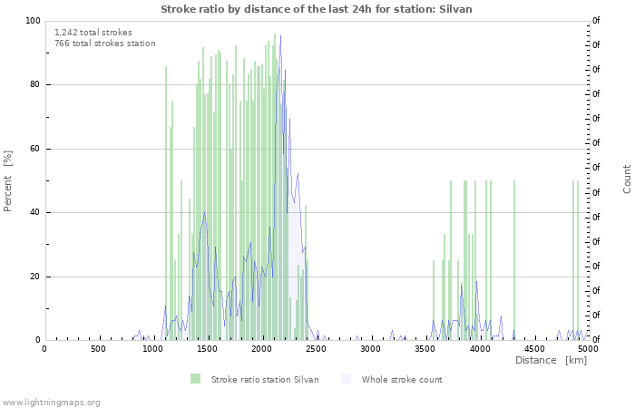 Graphs: Stroke ratio by distance