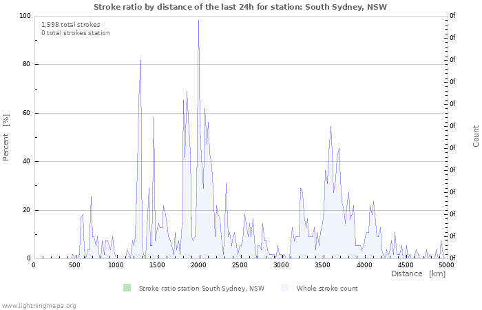 Graphs: Stroke ratio by distance