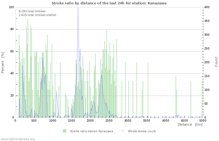 Graphs: Stroke ratio by distance