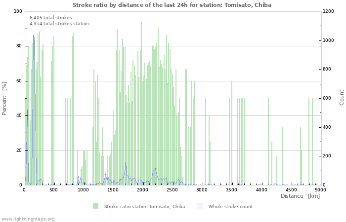 Graphs: Stroke ratio by distance