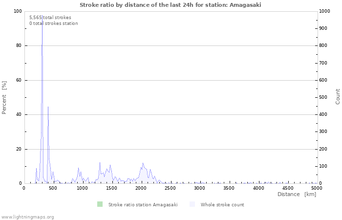 Graphs: Stroke ratio by distance