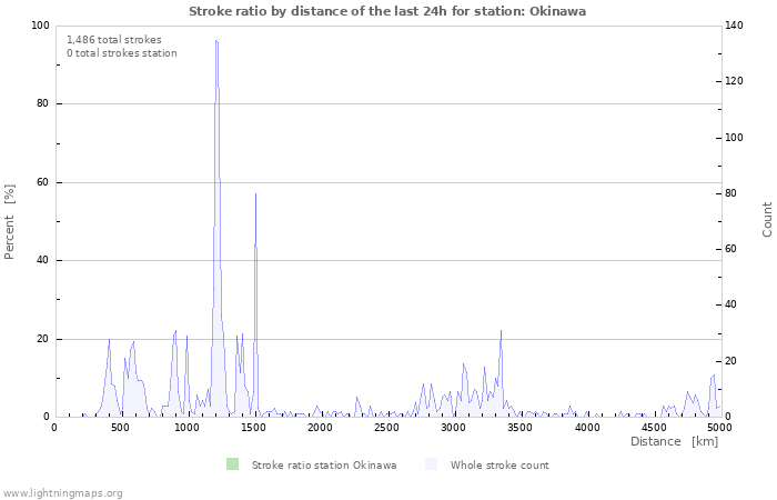 Graphs: Stroke ratio by distance