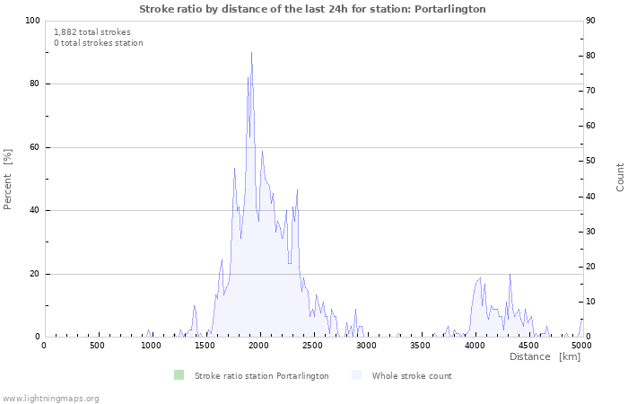 Graphs: Stroke ratio by distance