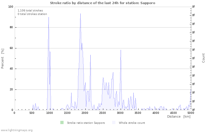 Graphs: Stroke ratio by distance