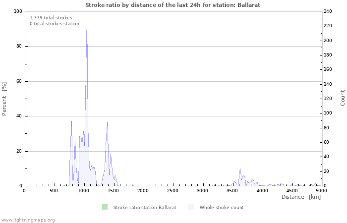 Graphs: Stroke ratio by distance