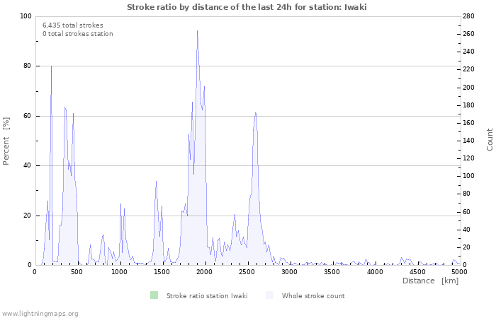 Graphs: Stroke ratio by distance