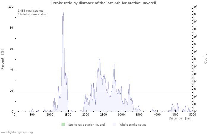 Graphs: Stroke ratio by distance