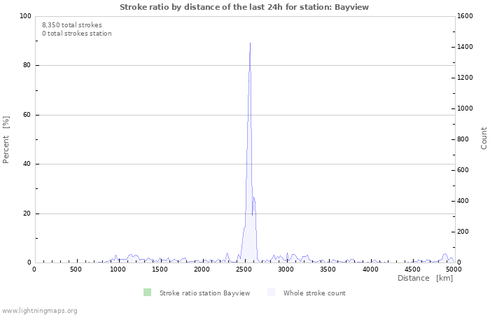 Graphs: Stroke ratio by distance