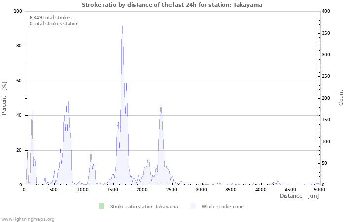 Graphs: Stroke ratio by distance