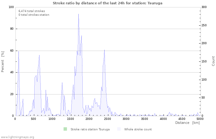 Graphs: Stroke ratio by distance