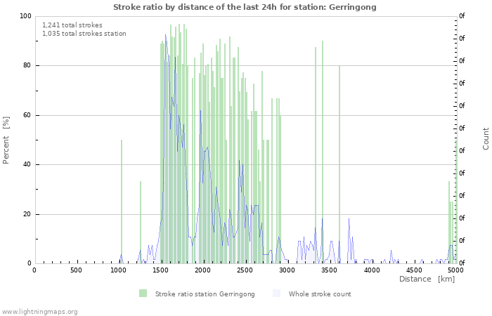 Graphs: Stroke ratio by distance