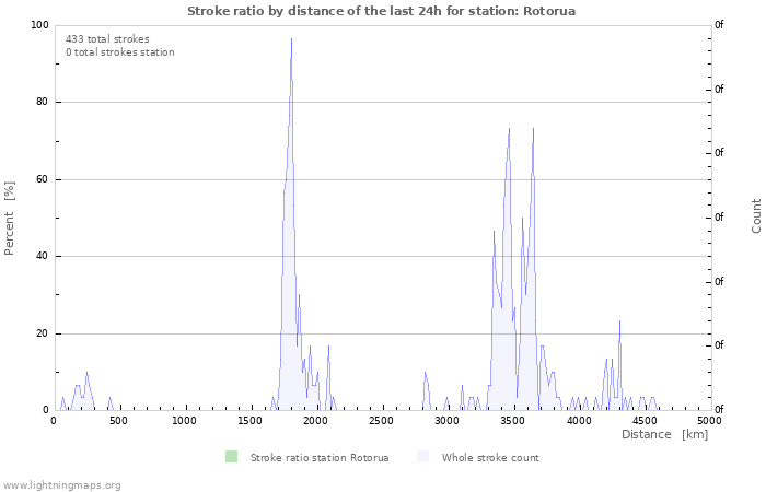 Graphs: Stroke ratio by distance