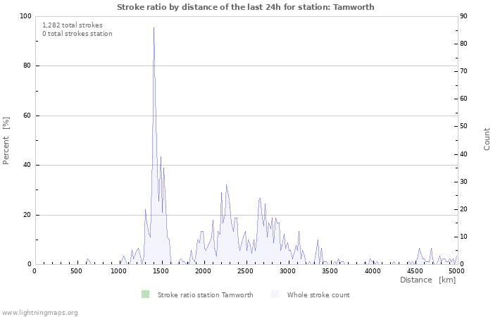 Graphs: Stroke ratio by distance