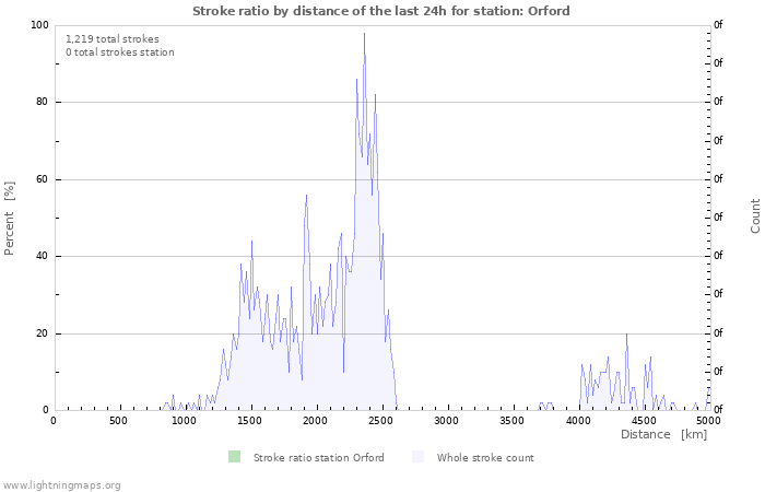 Graphs: Stroke ratio by distance