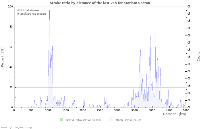 Graphs: Stroke ratio by distance