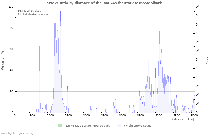 Graphs: Stroke ratio by distance