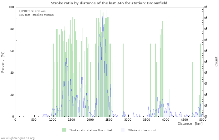 Graphs: Stroke ratio by distance