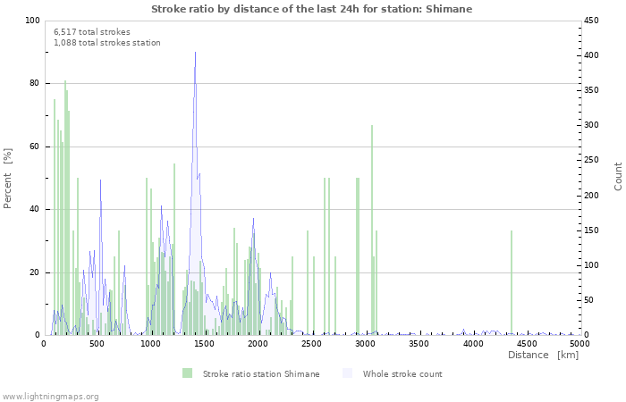 Graphs: Stroke ratio by distance