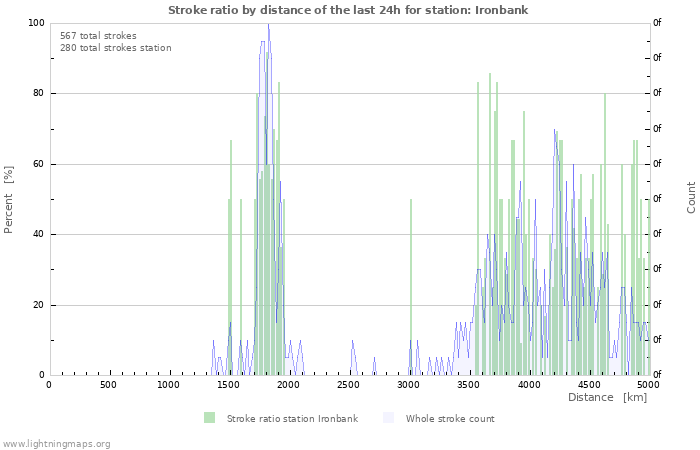 Graphs: Stroke ratio by distance