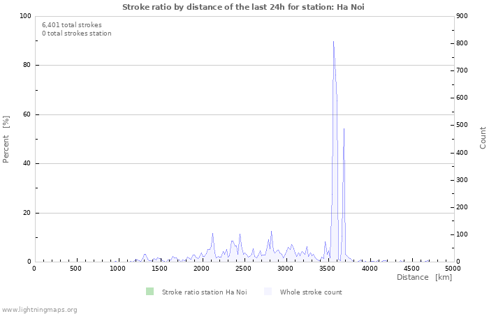 Graphs: Stroke ratio by distance