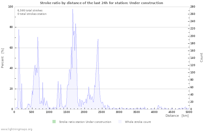 Graphs: Stroke ratio by distance