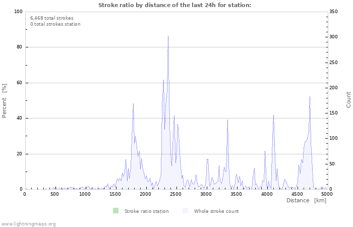 Graphs: Stroke ratio by distance