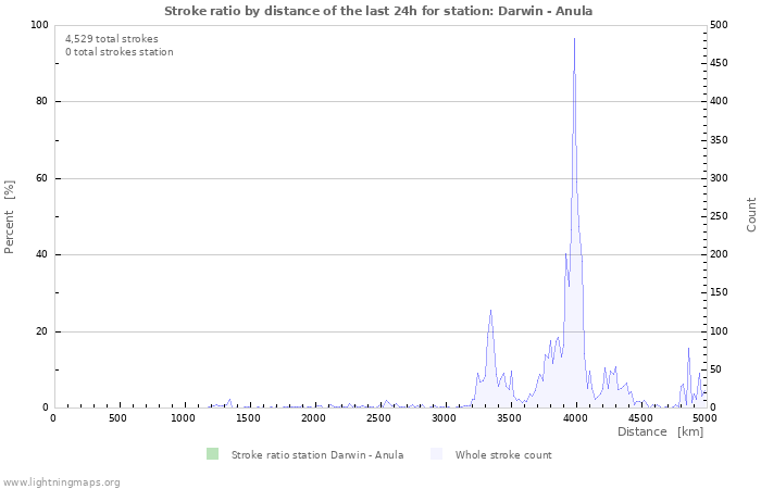 Graphs: Stroke ratio by distance