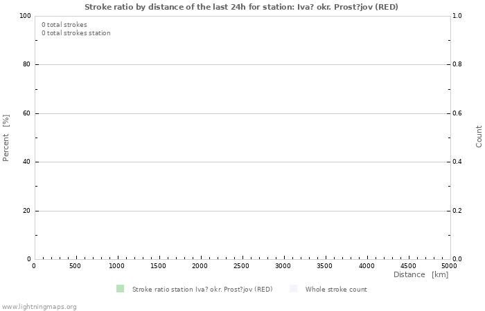 Graphs: Stroke ratio by distance