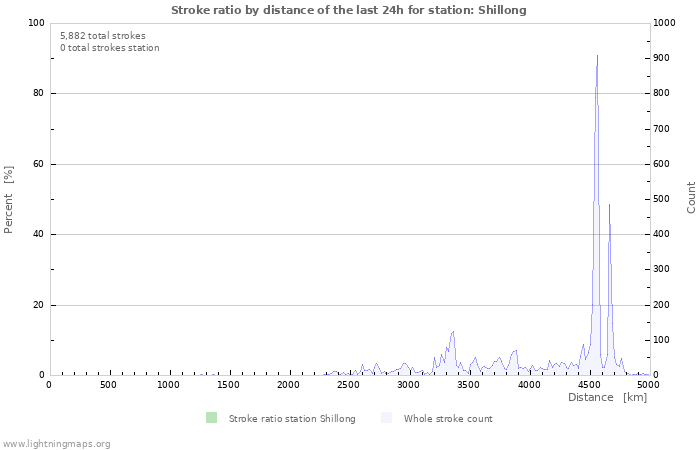 Graphs: Stroke ratio by distance