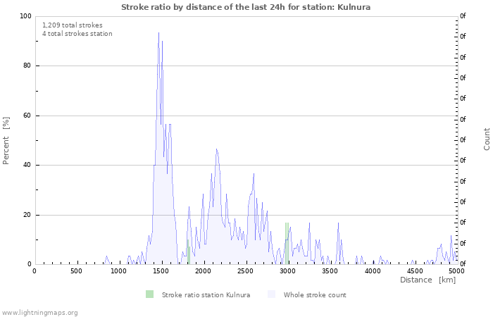 Graphs: Stroke ratio by distance