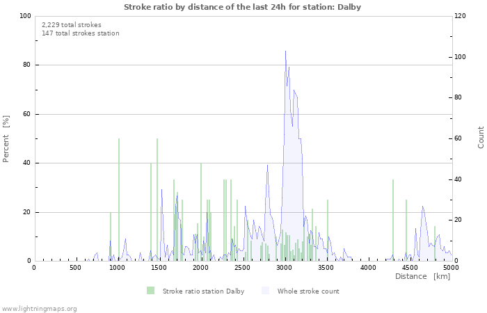 Graphs: Stroke ratio by distance