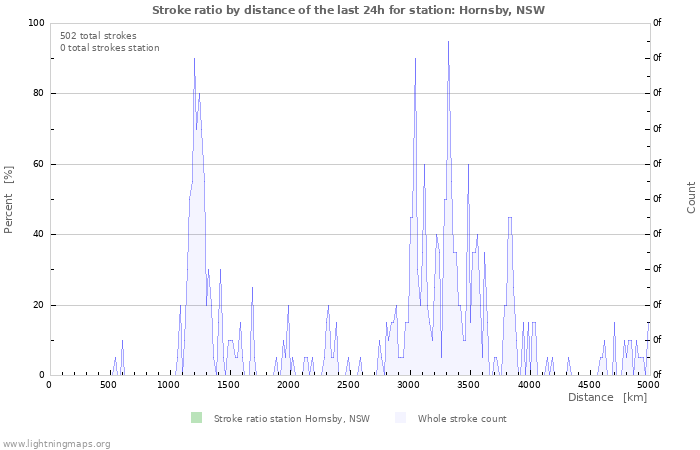 Graphs: Stroke ratio by distance