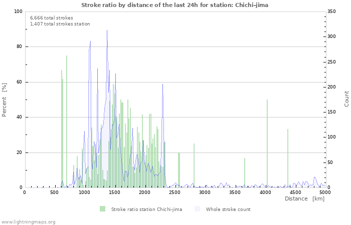 Graphs: Stroke ratio by distance