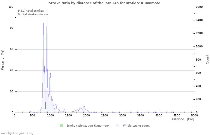 Graphs: Stroke ratio by distance