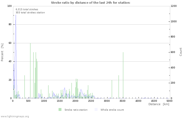 Graphs: Stroke ratio by distance