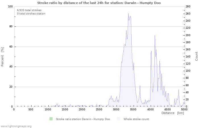 Graphs: Stroke ratio by distance