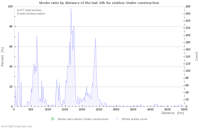 Graphs: Stroke ratio by distance