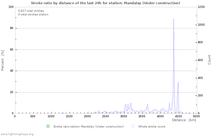 Graphs: Stroke ratio by distance