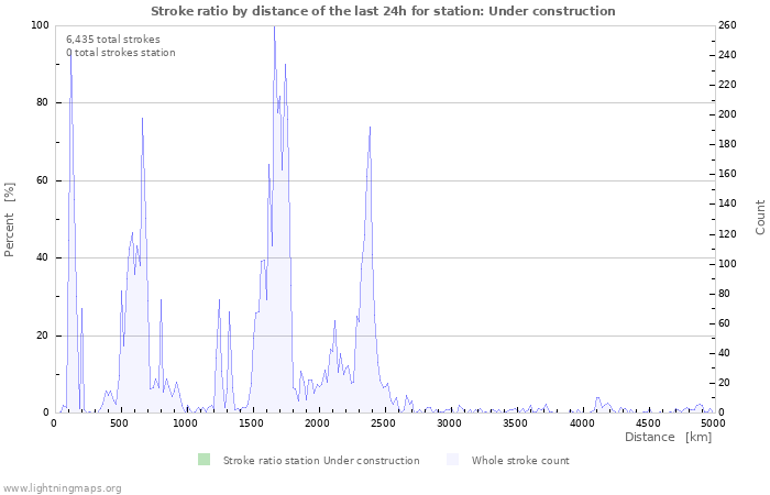 Graphs: Stroke ratio by distance