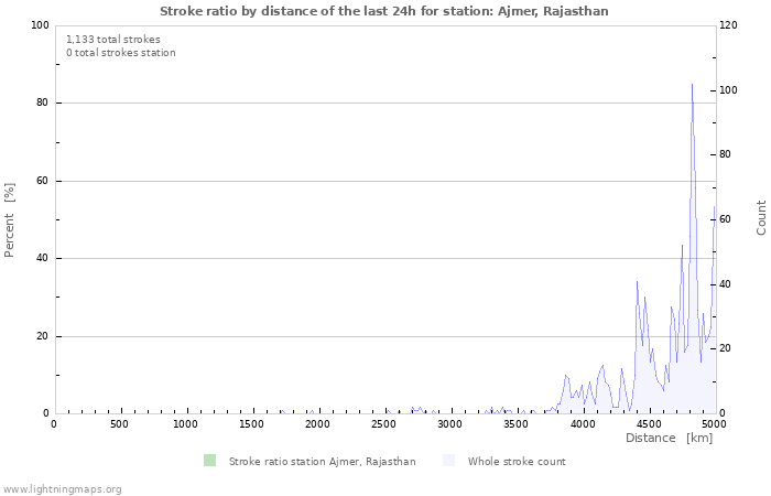 Graphs: Stroke ratio by distance