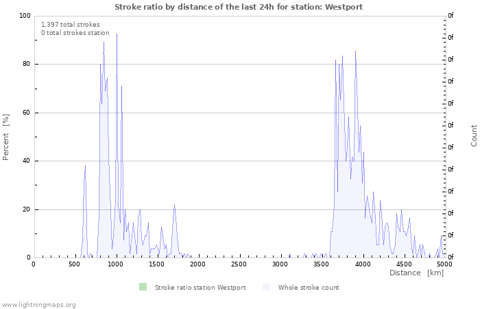 Graphs: Stroke ratio by distance