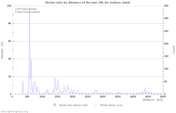 Graphs: Stroke ratio by distance