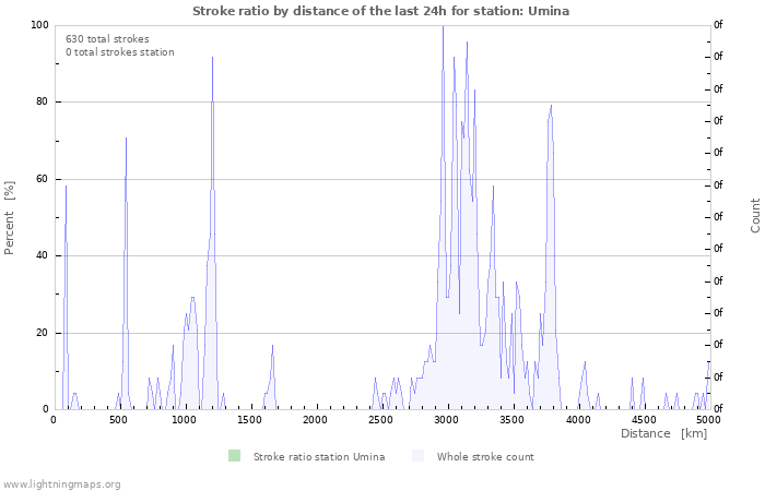 Graphs: Stroke ratio by distance